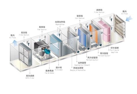 冷氣四大原理|空調箱構造及原理｜淺談白話解說，讓您秒懂